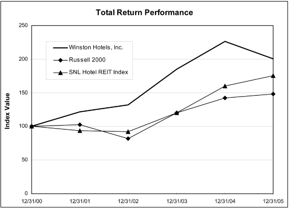 (PERFORMANCE GRAPH)